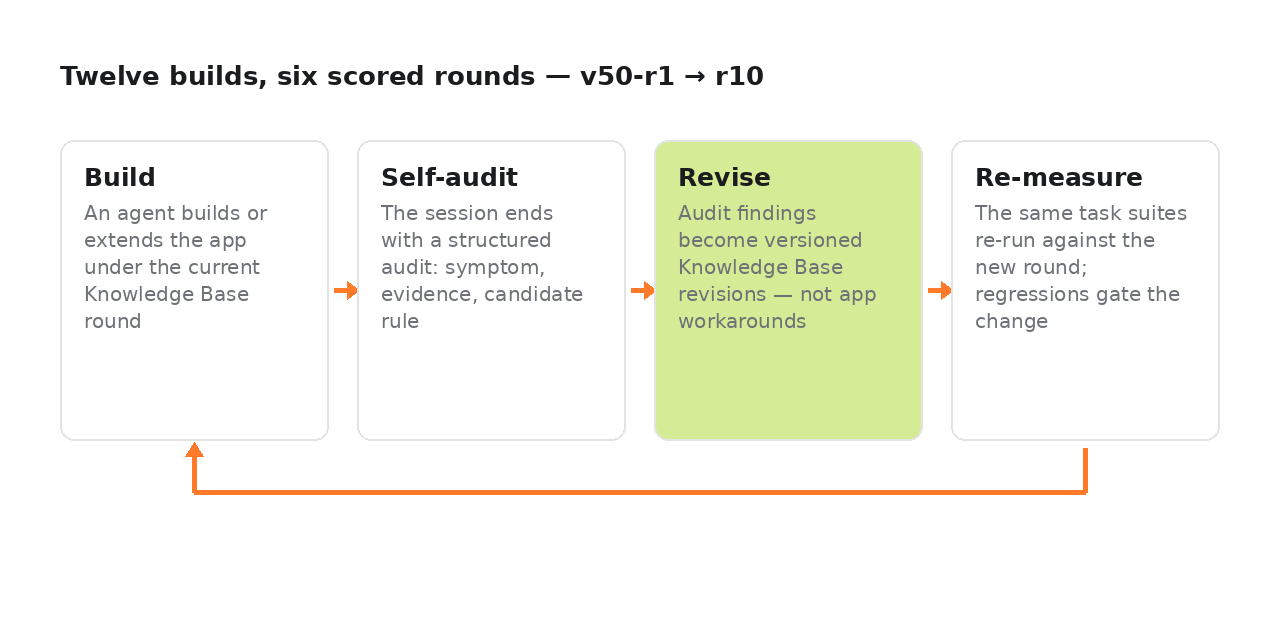 The build, self-audit, revise, re-measure loop