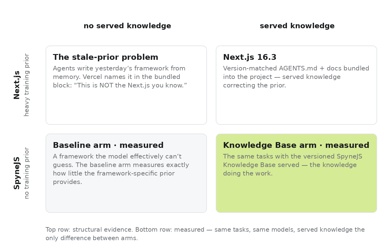 2x2 matrix: training prior versus served knowledge
