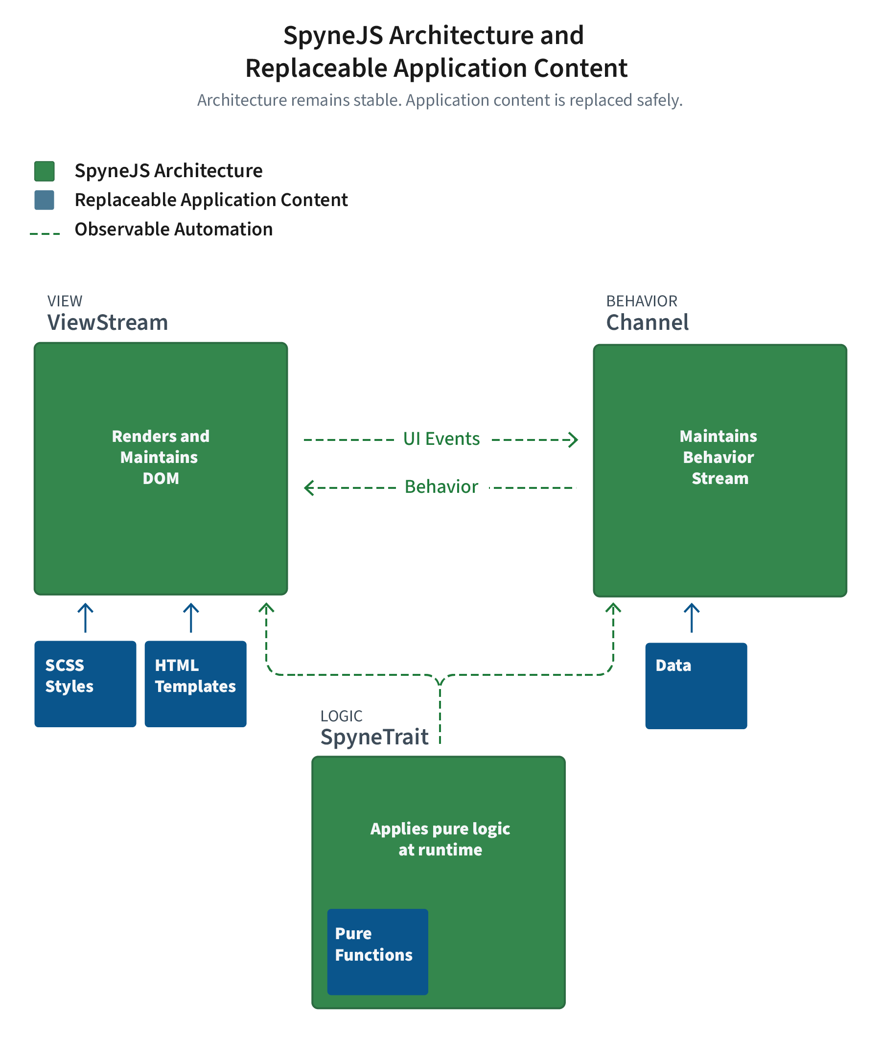 SpyneJS architecture separating durable application structure from replaceable content using the VBL pattern.